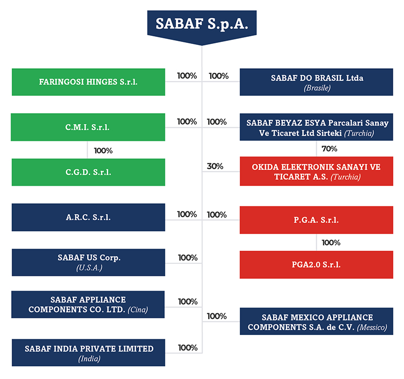 structure SABAF ITA
